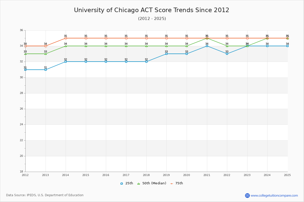 University of Chicago ACT Score Trends Chart