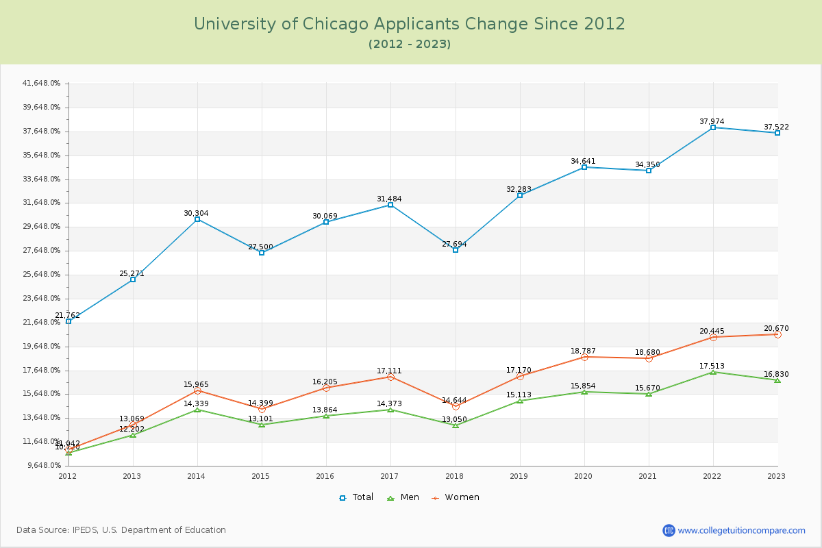 University of Chicago Number of Applicants Changes Chart