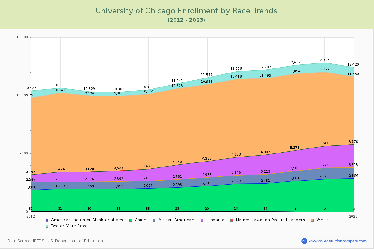 University of Chicago Enrollment by Race Trends Chart