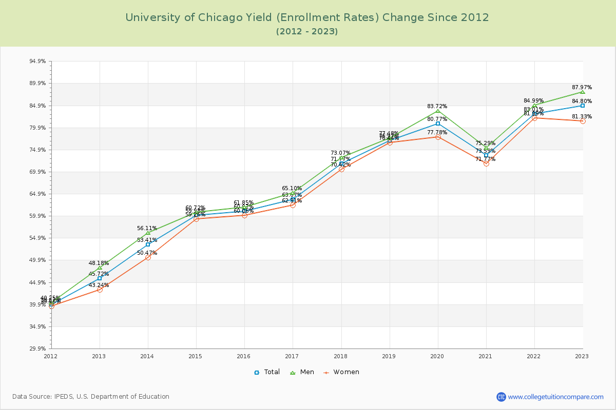 University of Chicago Yield (Enrollment Rate) Changes Chart
