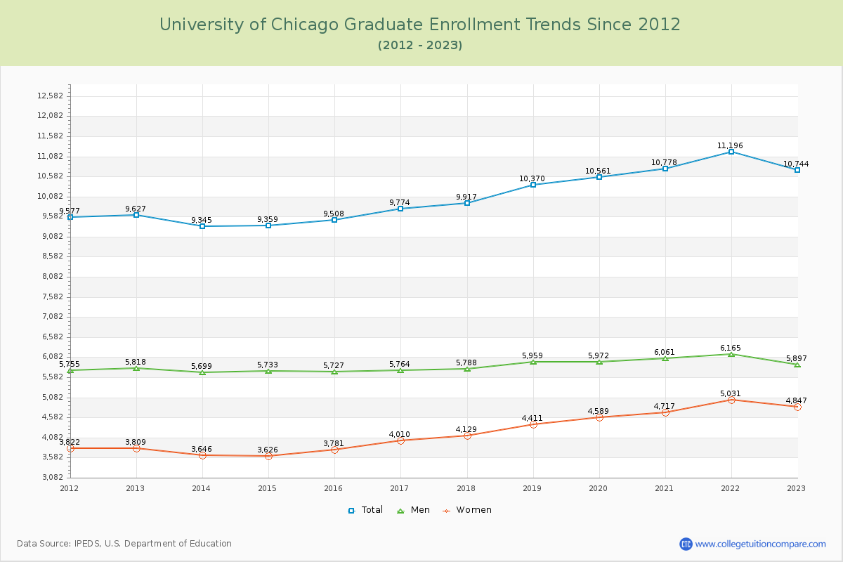 University of Chicago Graduate Enrollment Trends Chart