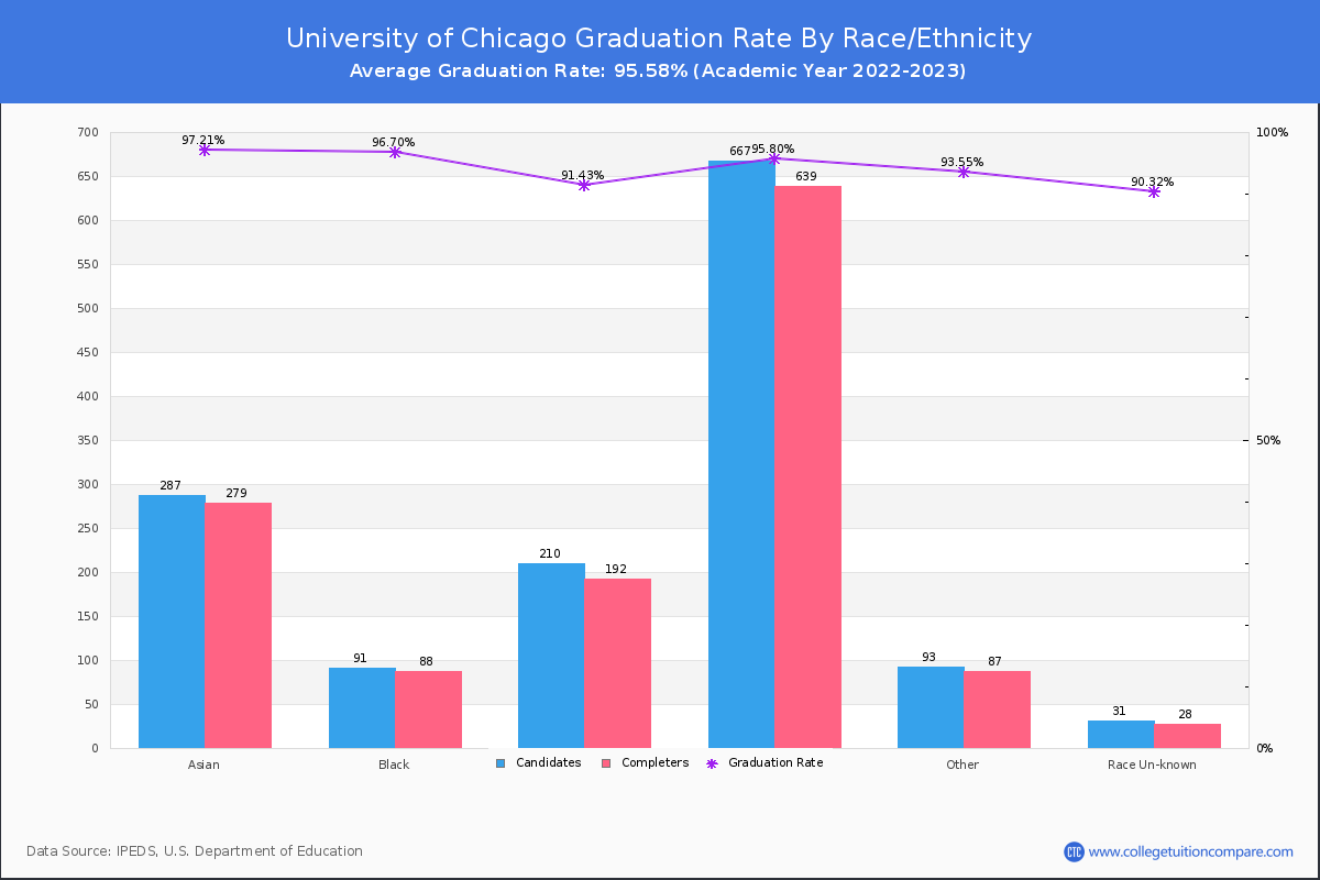 University of Chicago graduate rate by race