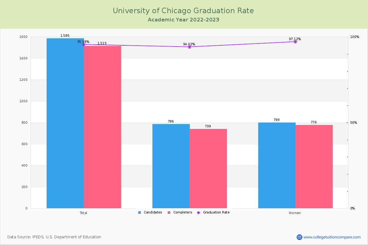 University of Chicago graduate rate