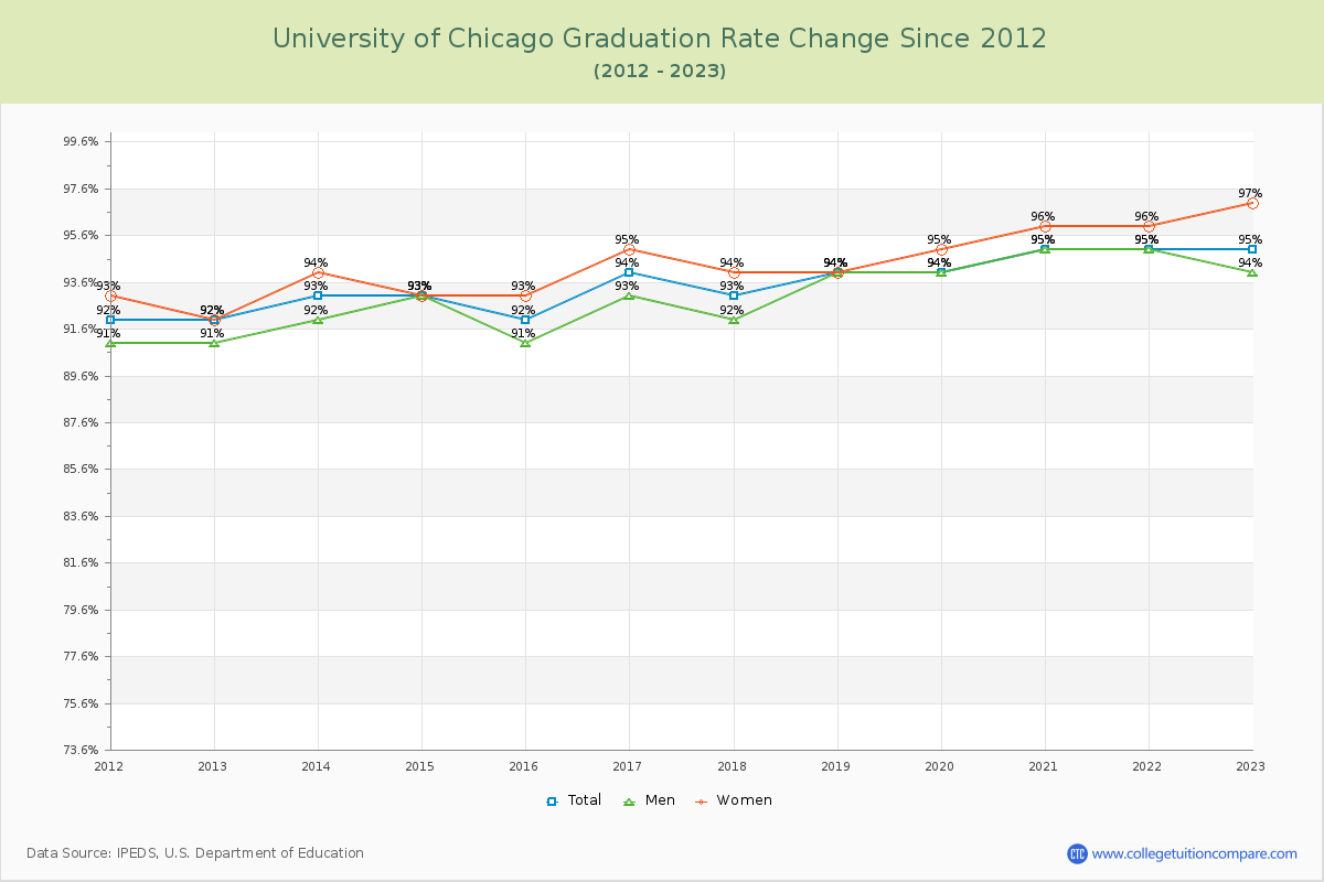 University of Chicago Graduation Rate Changes Chart