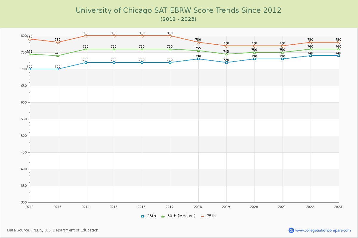 University of Chicago SAT EBRW (Evidence-Based Reading and Writing) Trends Chart