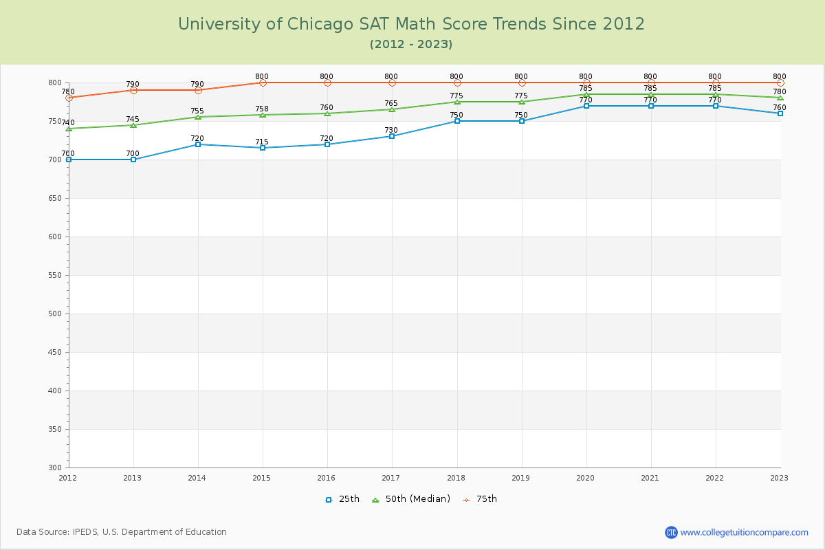 University of Chicago SAT Math Score Trends Chart
