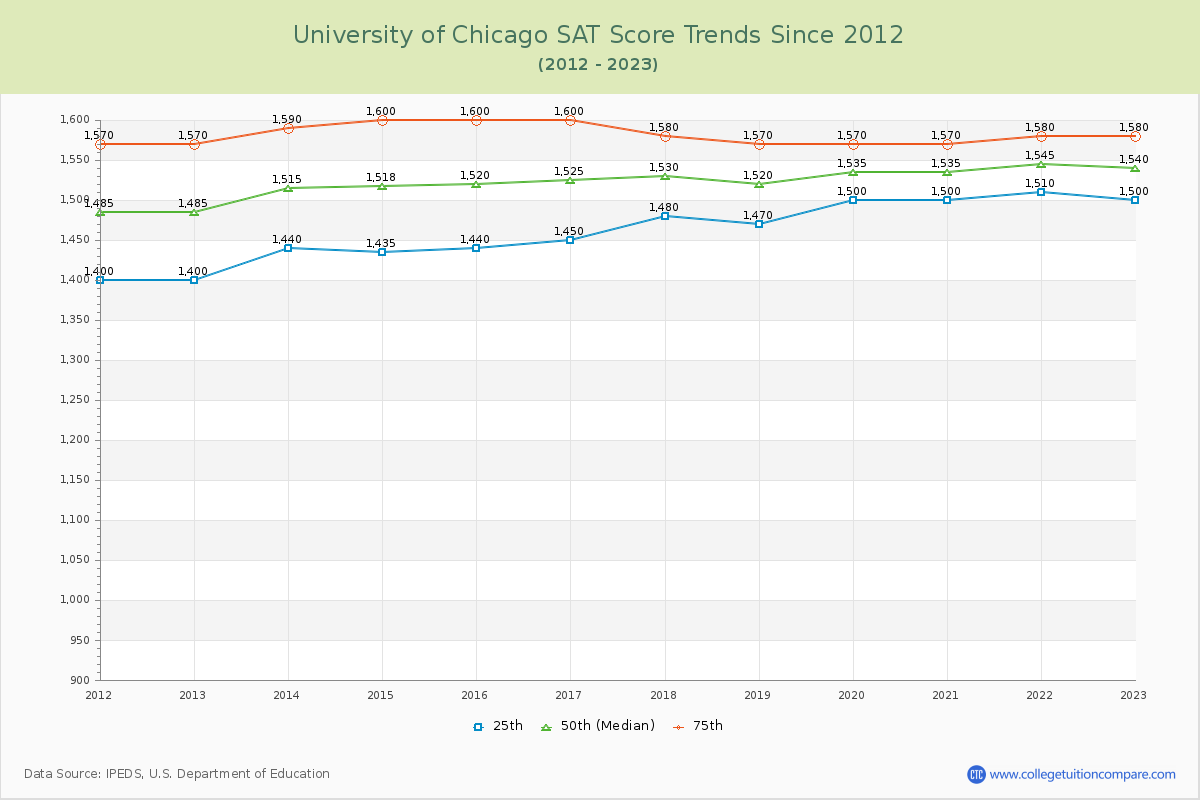 University of Chicago SAT Score Trends Chart