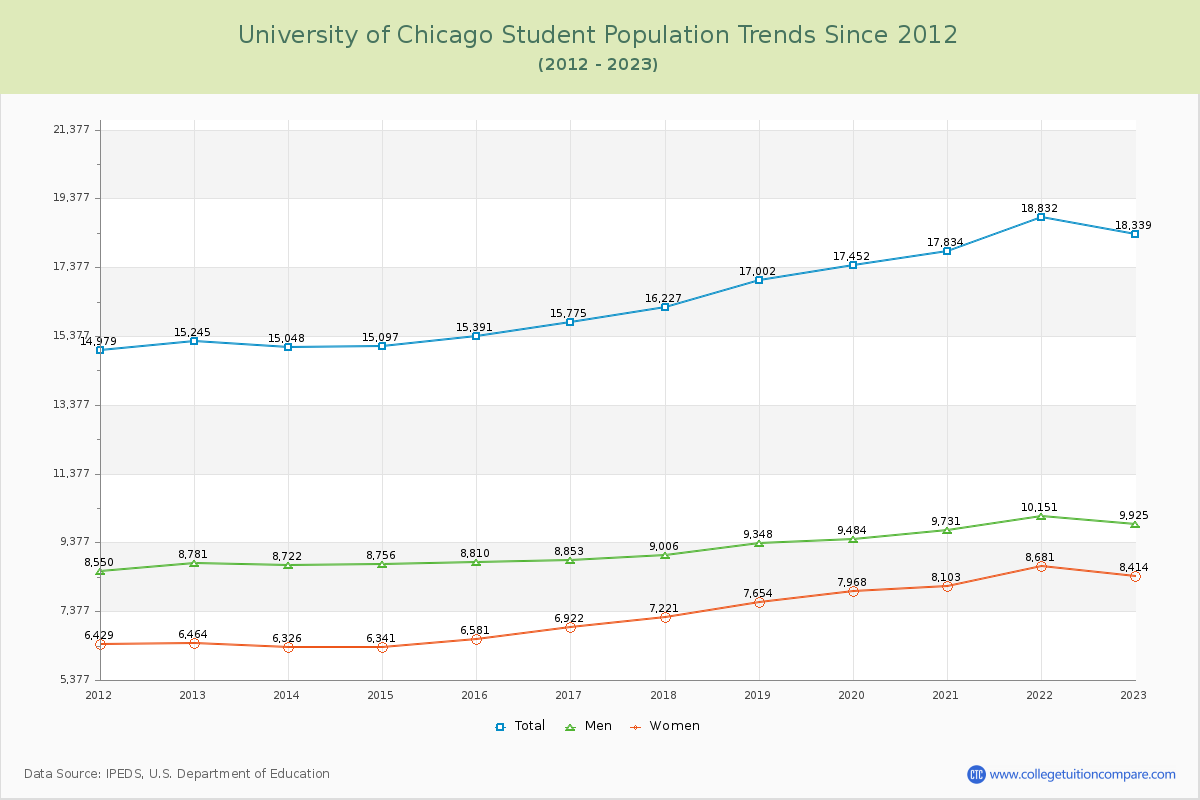 University of Chicago Enrollment Trends Chart