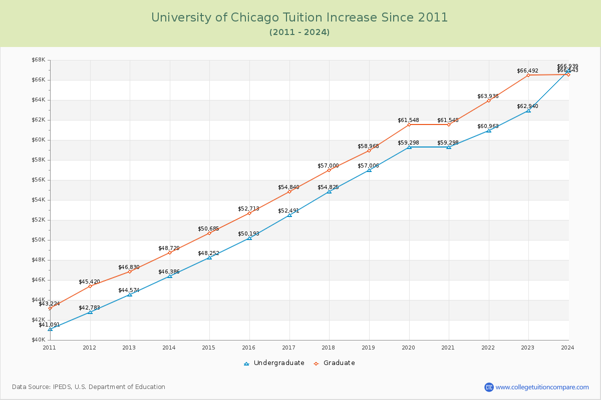 University of Chicago Tuition & Fees Changes Chart