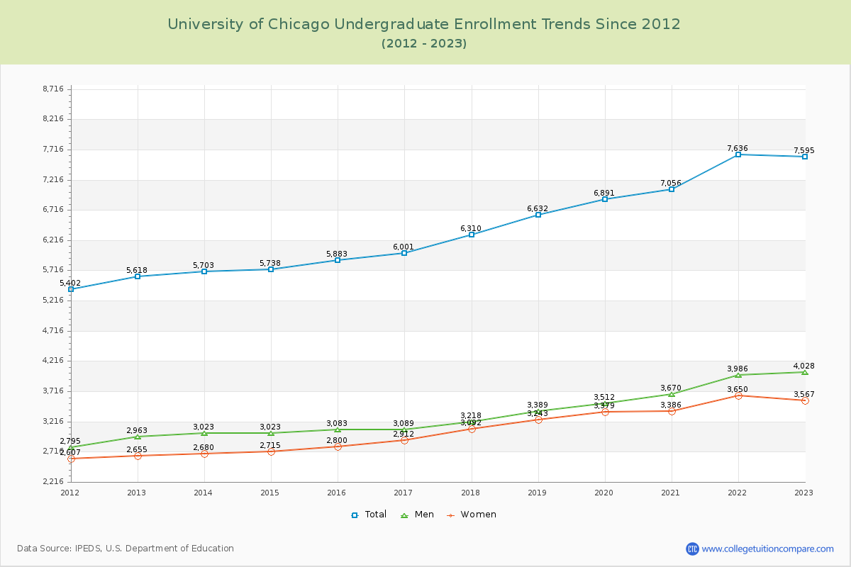 University of Chicago Undergraduate Enrollment Trends Chart