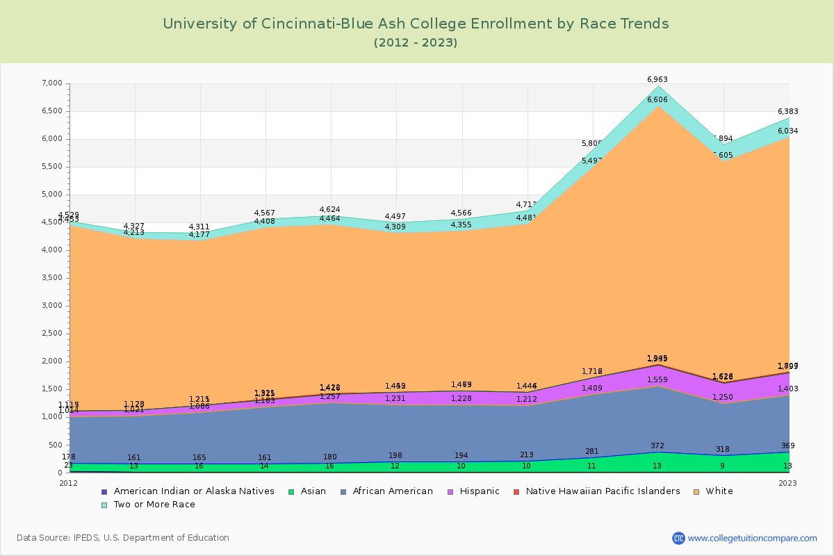 University of Cincinnati-Blue Ash College Enrollment by Race Trends Chart