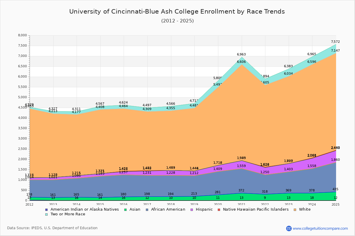 University of Cincinnati-Blue Ash College Enrollment by Race Trends Chart