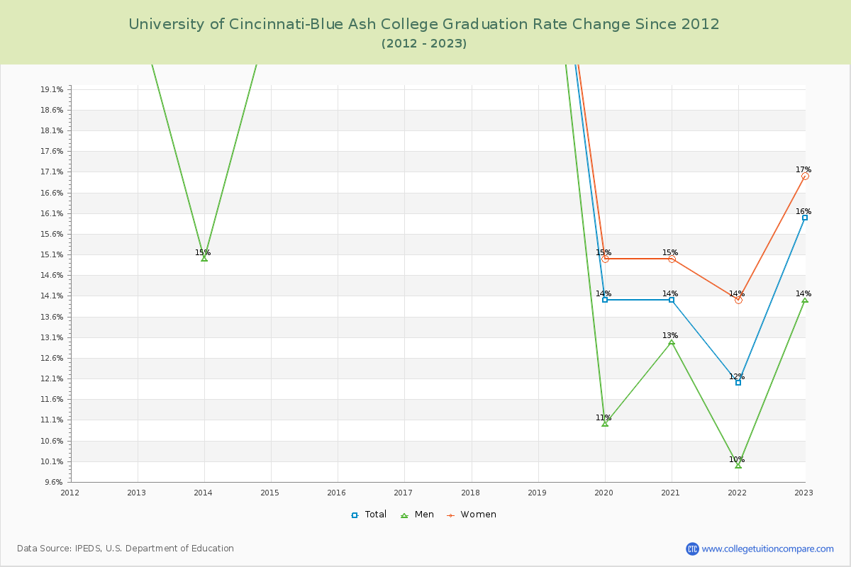 University of Cincinnati-Blue Ash College Graduation Rate Changes Chart