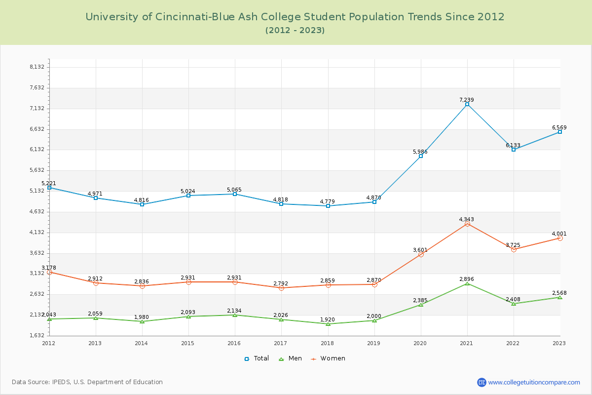 University of Cincinnati-Blue Ash College Enrollment Trends Chart