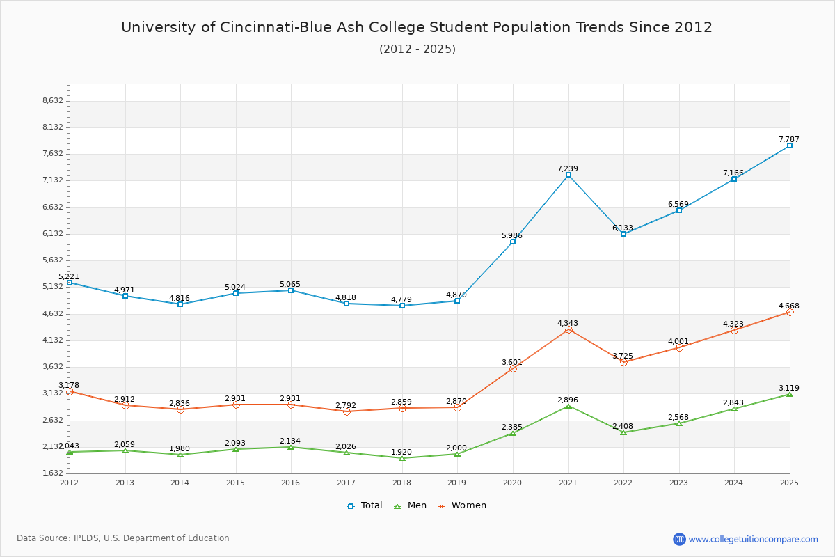 University of Cincinnati-Blue Ash College Enrollment Trends Chart