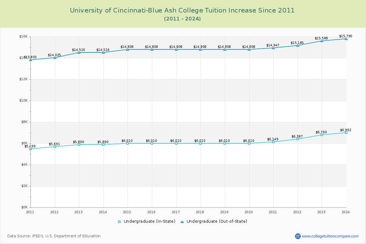 University of Cincinnati-Blue Ash College Tuition & Fees Changes Chart