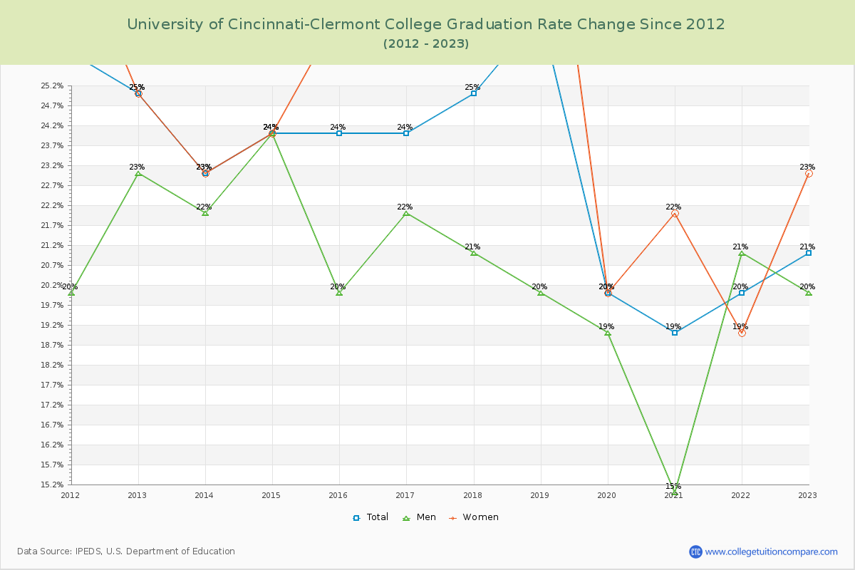 University of Cincinnati-Clermont College Graduation Rate Changes Chart