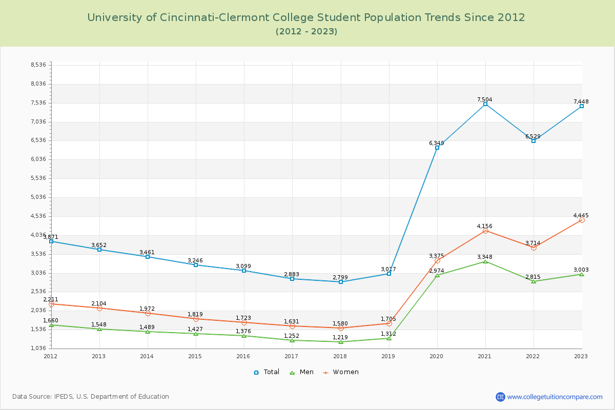University of Cincinnati-Clermont College Enrollment Trends Chart