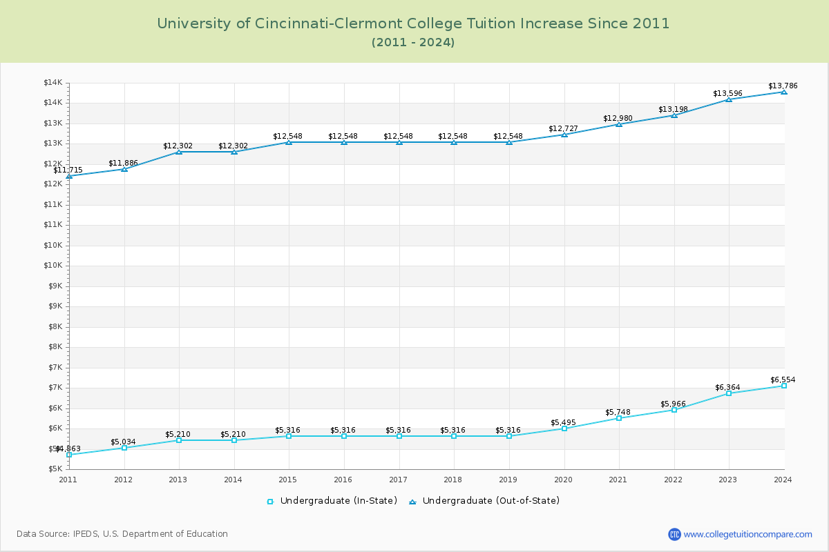 University of Cincinnati-Clermont College Tuition & Fees Changes Chart