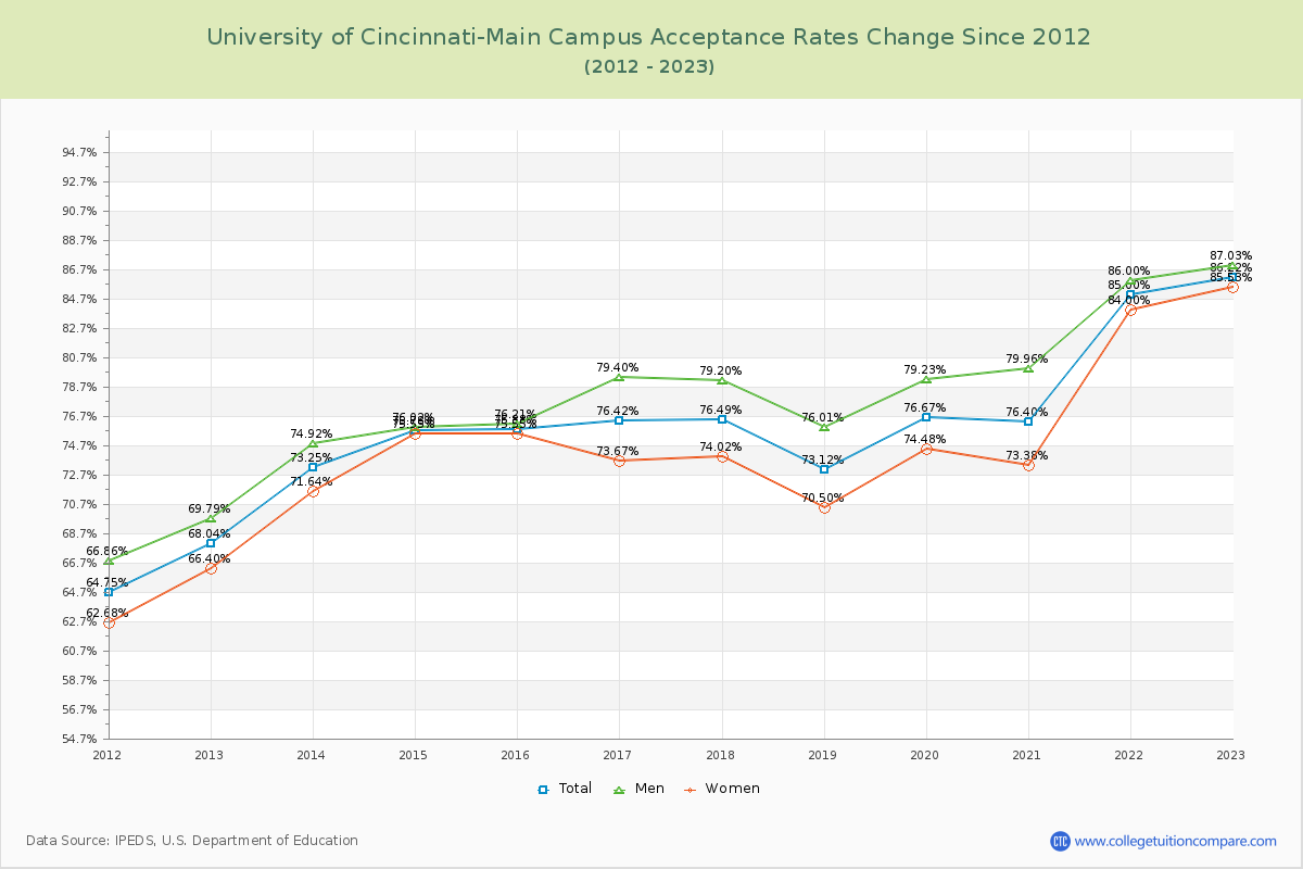 University of Cincinnati-Main Campus Acceptance Rate Changes Chart