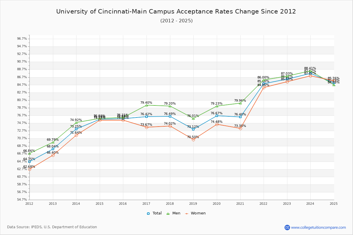 University of Cincinnati-Main Campus Acceptance Rate Trends Over Time - Historical Admission Rate Data Visualization Chart