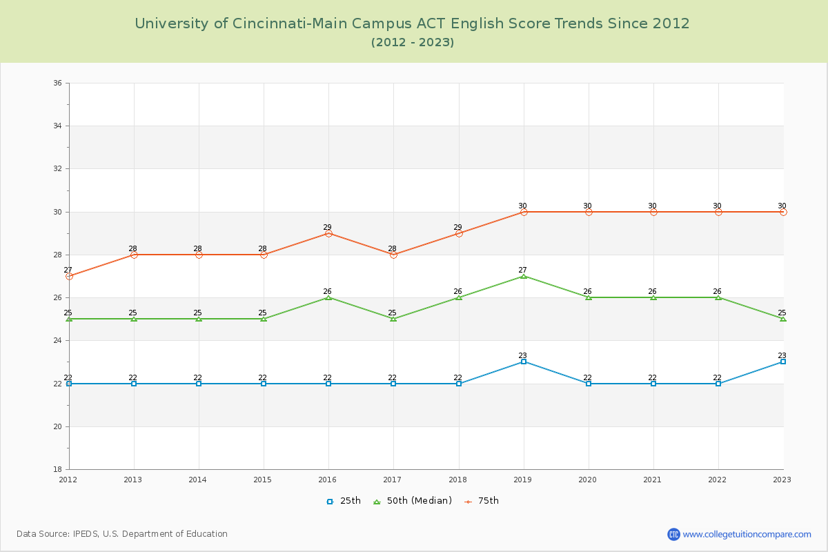 University of Cincinnati-Main Campus ACT English Trends Chart