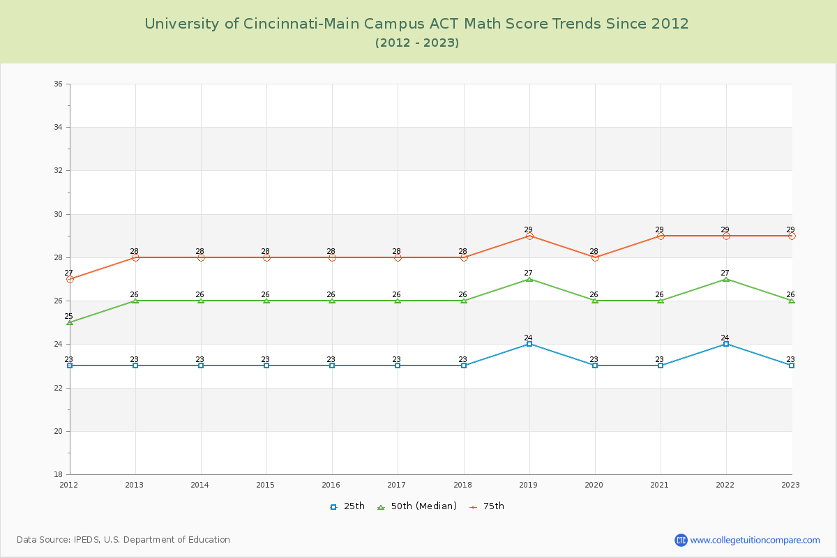 University of Cincinnati-Main Campus ACT Math Score Trends Chart
