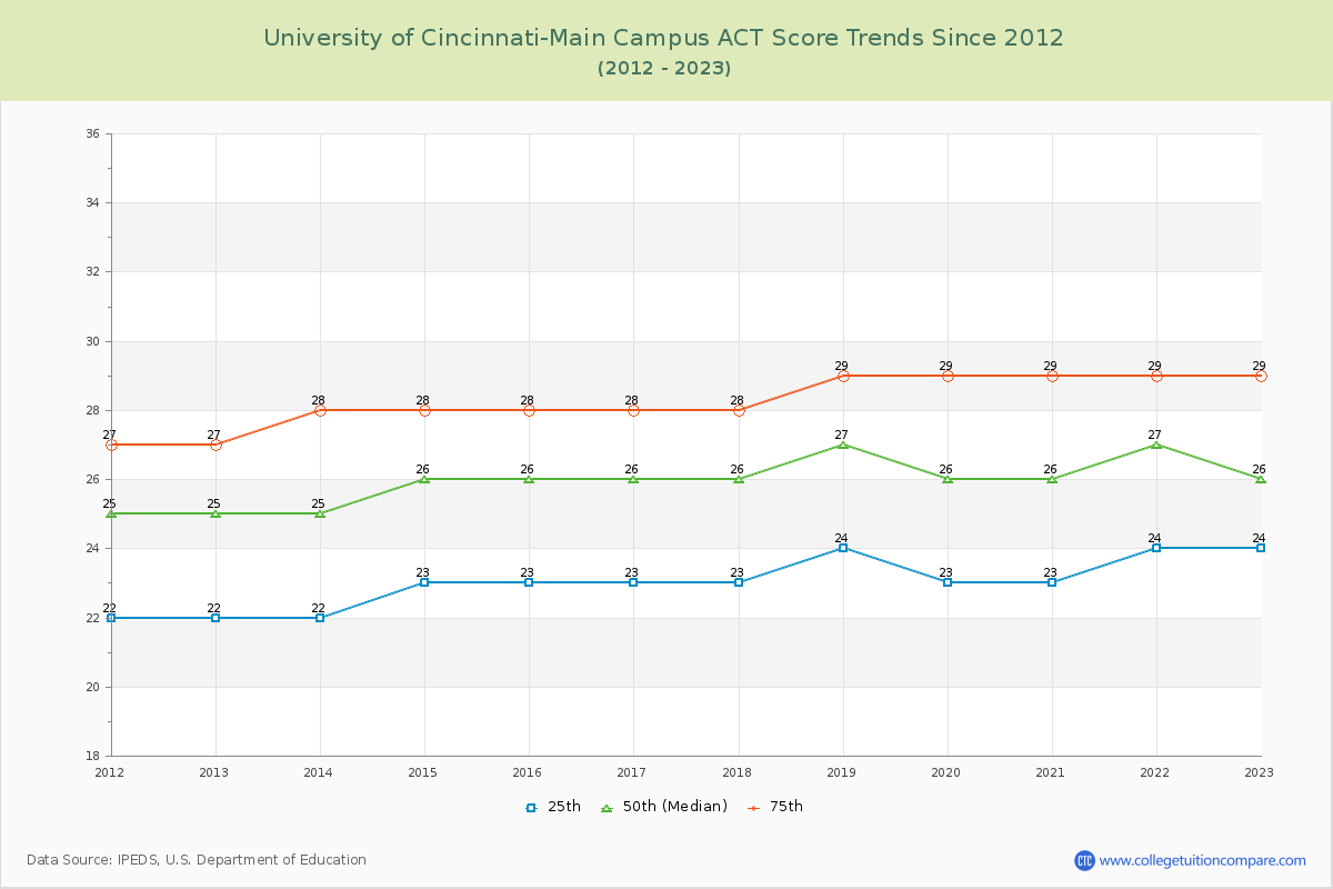 University of Cincinnati-Main Campus ACT Score Trends Chart
