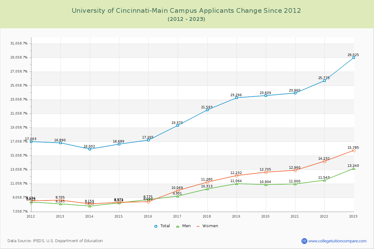 University of Cincinnati-Main Campus Number of Applicants Changes Chart