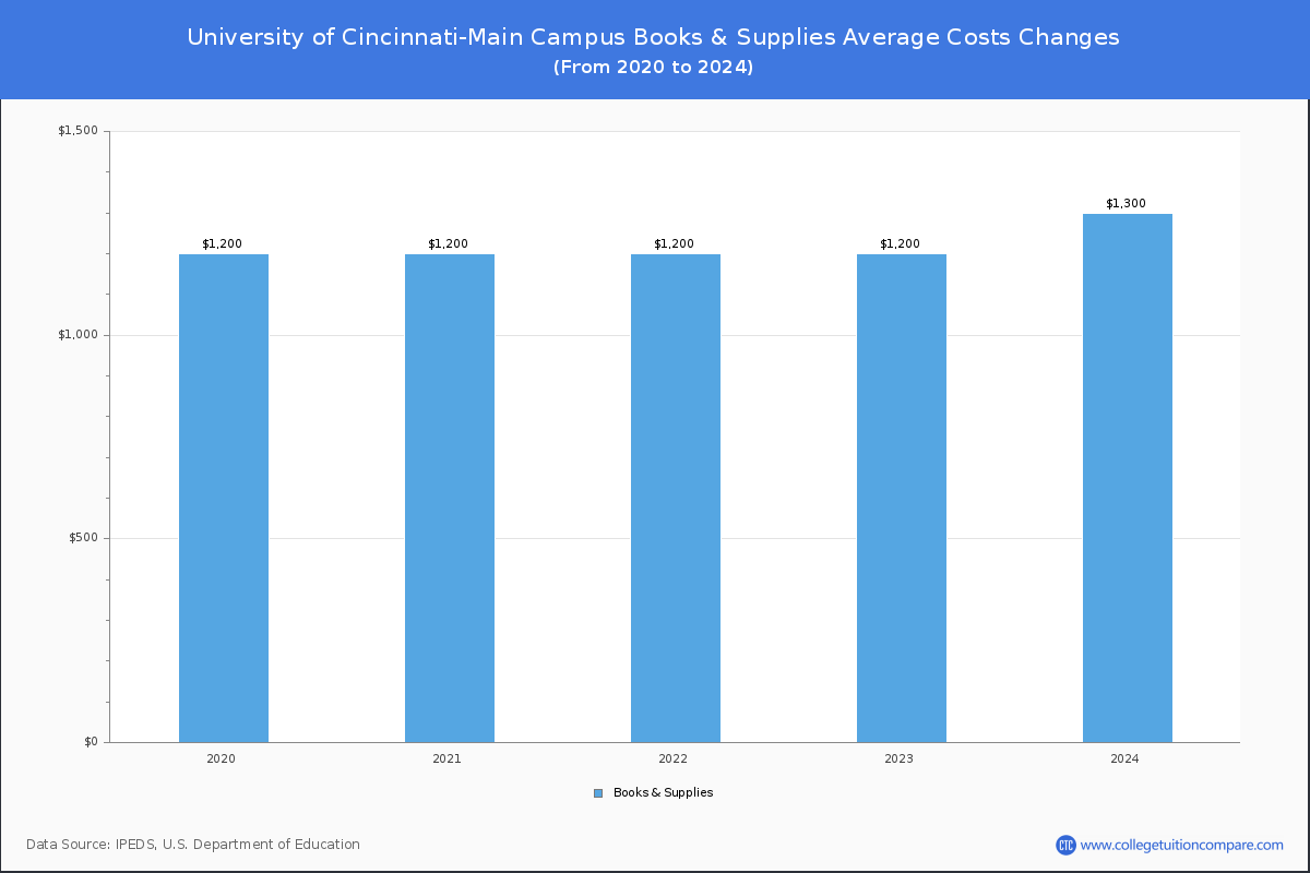 University of Cincinnati-Main Campus - Books and Supplies Costs