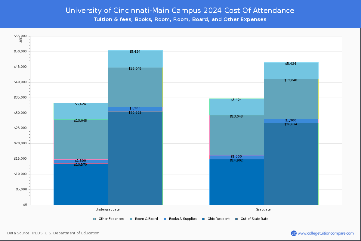 University of Cincinnati-Main Campus - COA