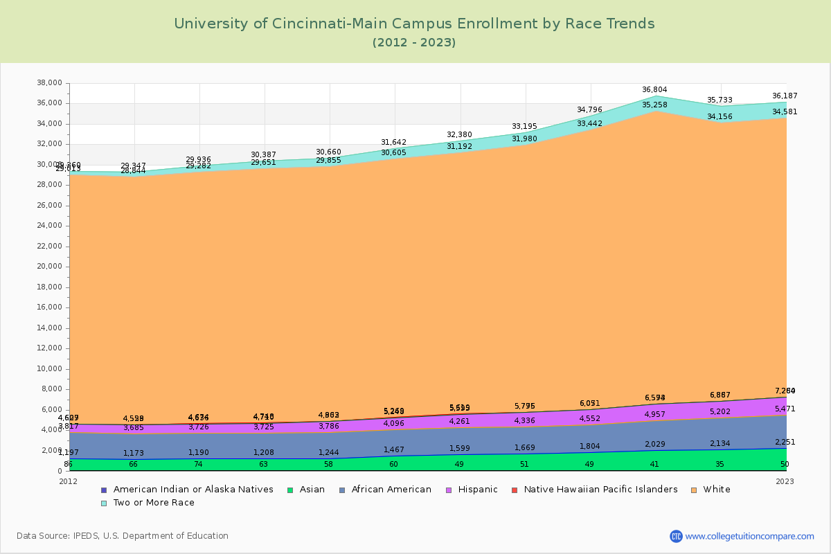 University of Cincinnati-Main Campus Enrollment by Race Trends Chart