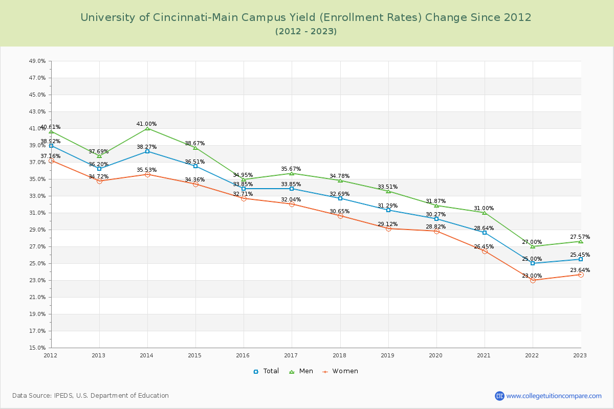 University of Cincinnati-Main Campus Yield (Enrollment Rate) Changes Chart