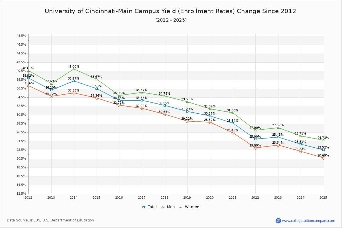 University of Cincinnati-Main Campus enrollment rate trends chart showing historical yield changes from 2015 to 2025