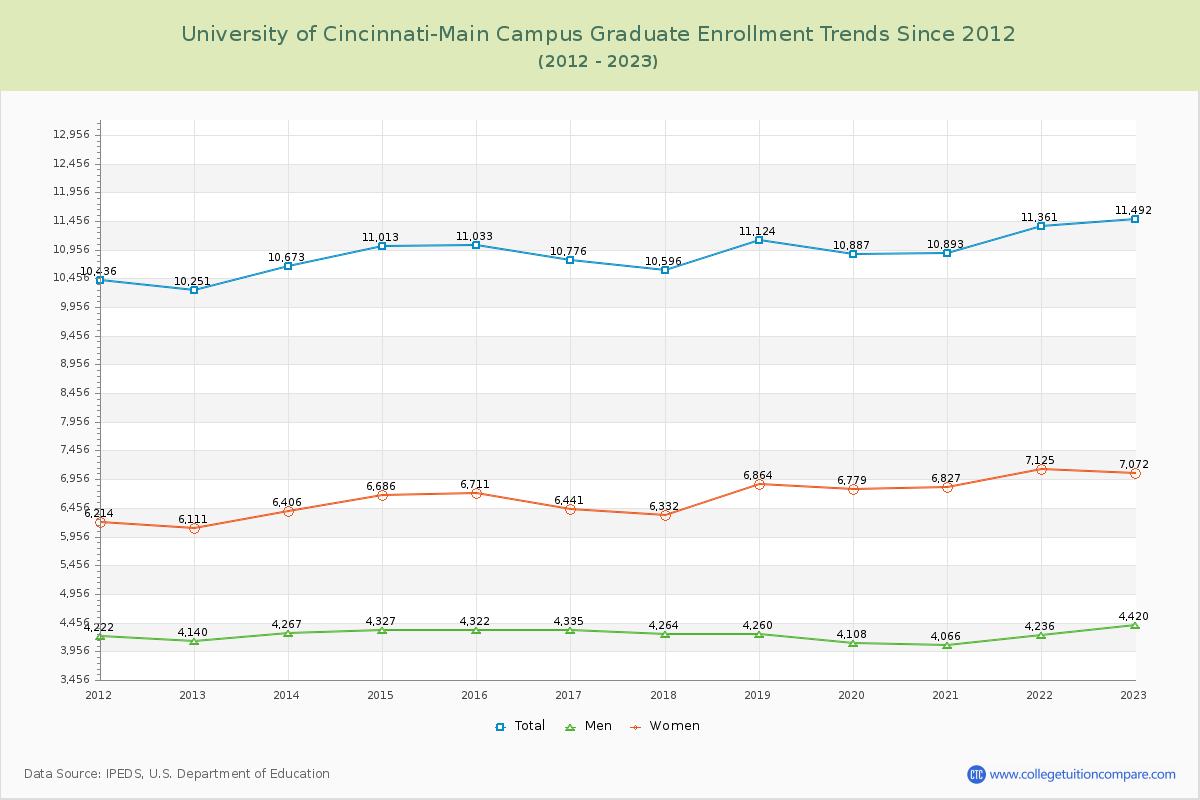 University of Cincinnati-Main Campus Graduate Enrollment Trends Chart