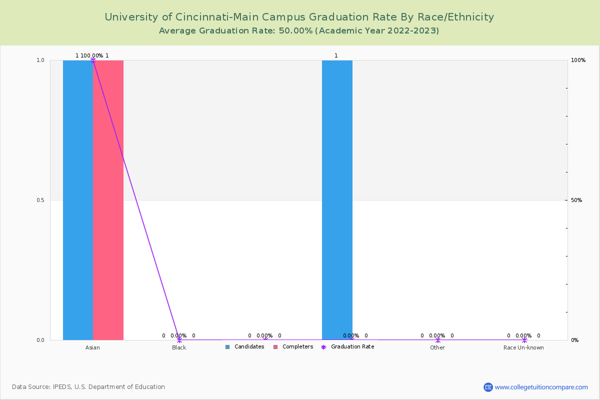 University of Cincinnati-Main Campus graduate rate by race