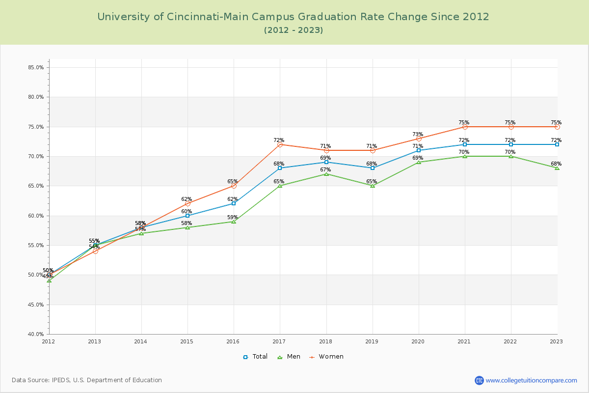 University of Cincinnati-Main Campus Graduation Rate Changes Chart