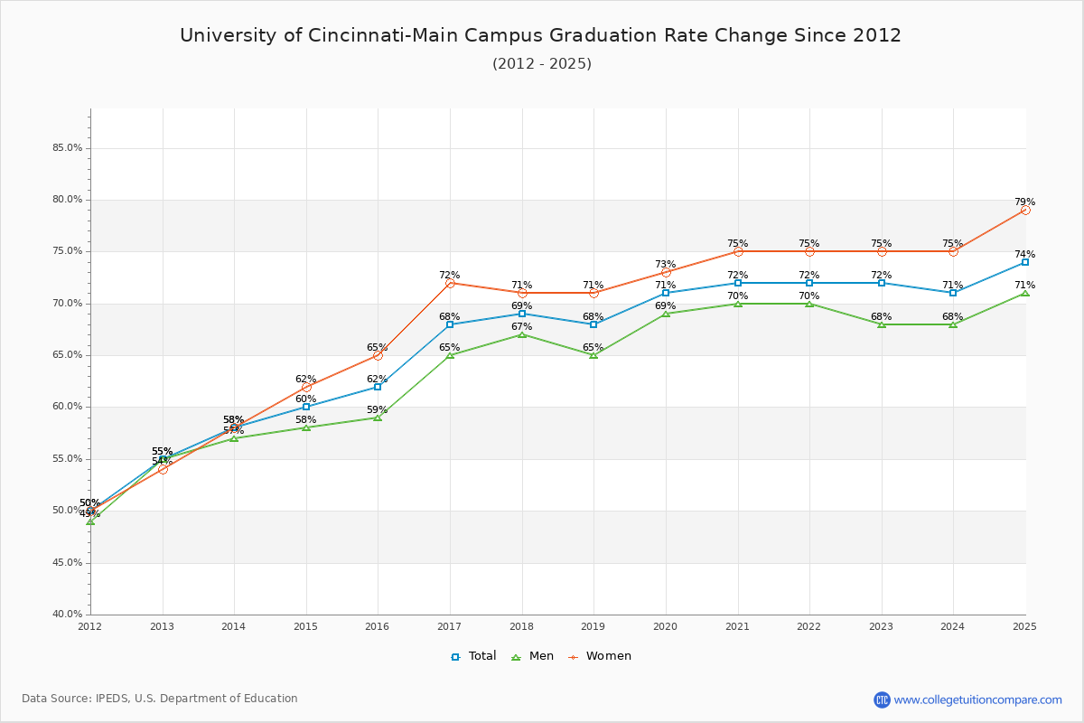 University of Cincinnati-Main Campus Graduation Rate Changes Chart