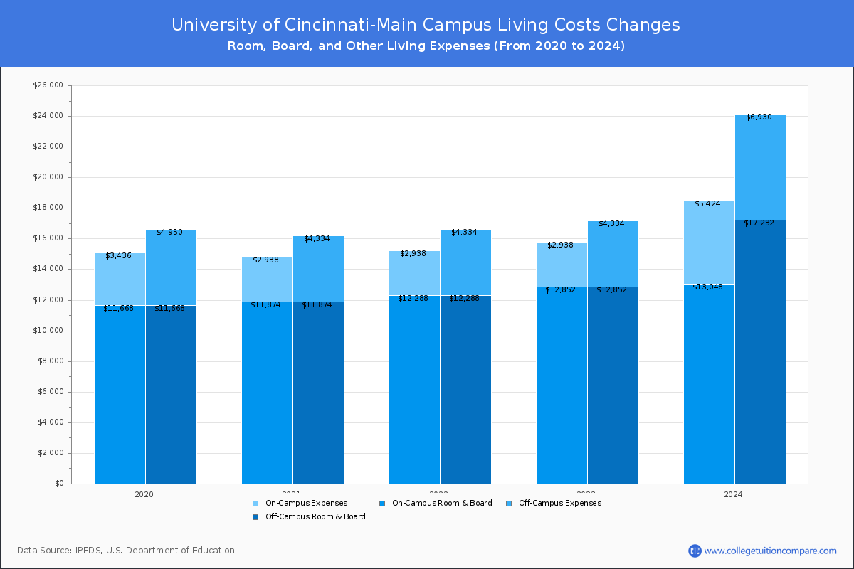 University of Cincinnati-Main Campus - Room and Board Coost Chart