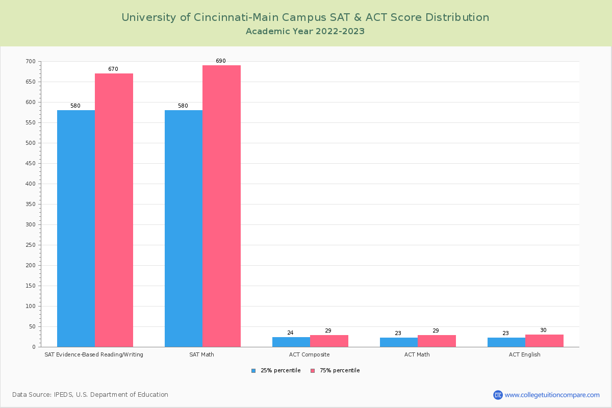 u-of-cincinnati-main-campus-acceptance-rate-and-sat-act-scores