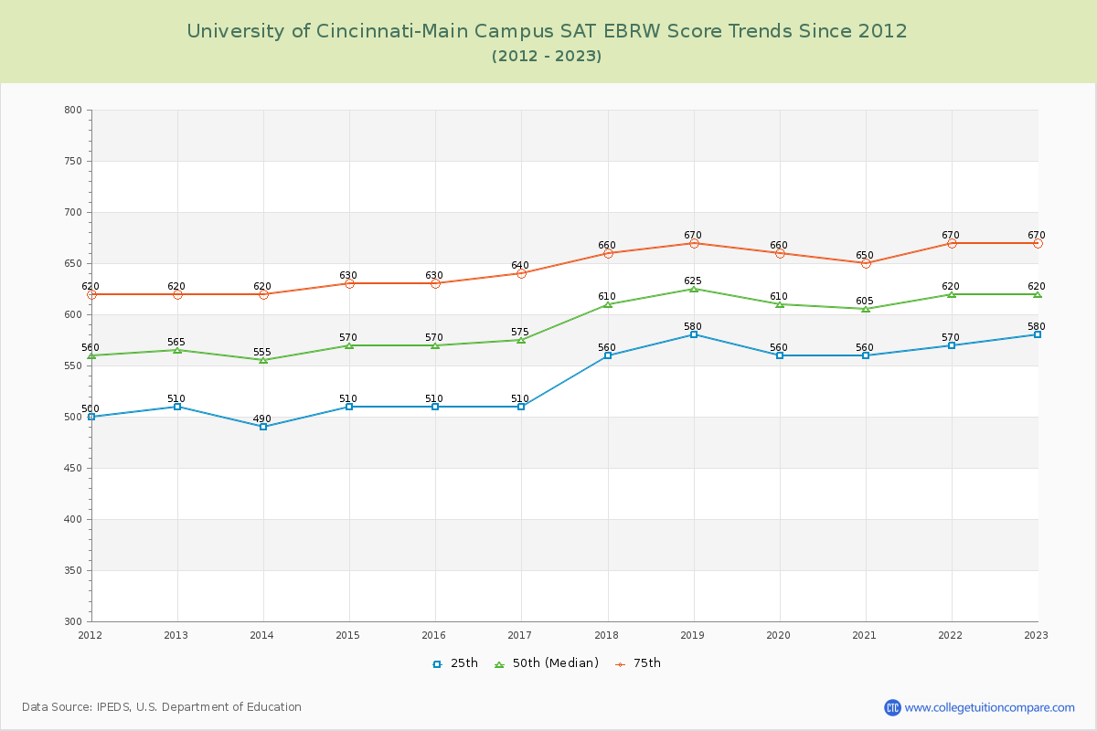 University of Cincinnati-Main Campus SAT EBRW (Evidence-Based Reading and Writing) Trends Chart