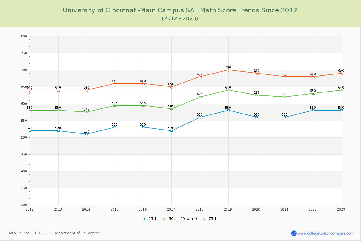 University of Cincinnati-Main Campus SAT Math Score Trends Chart