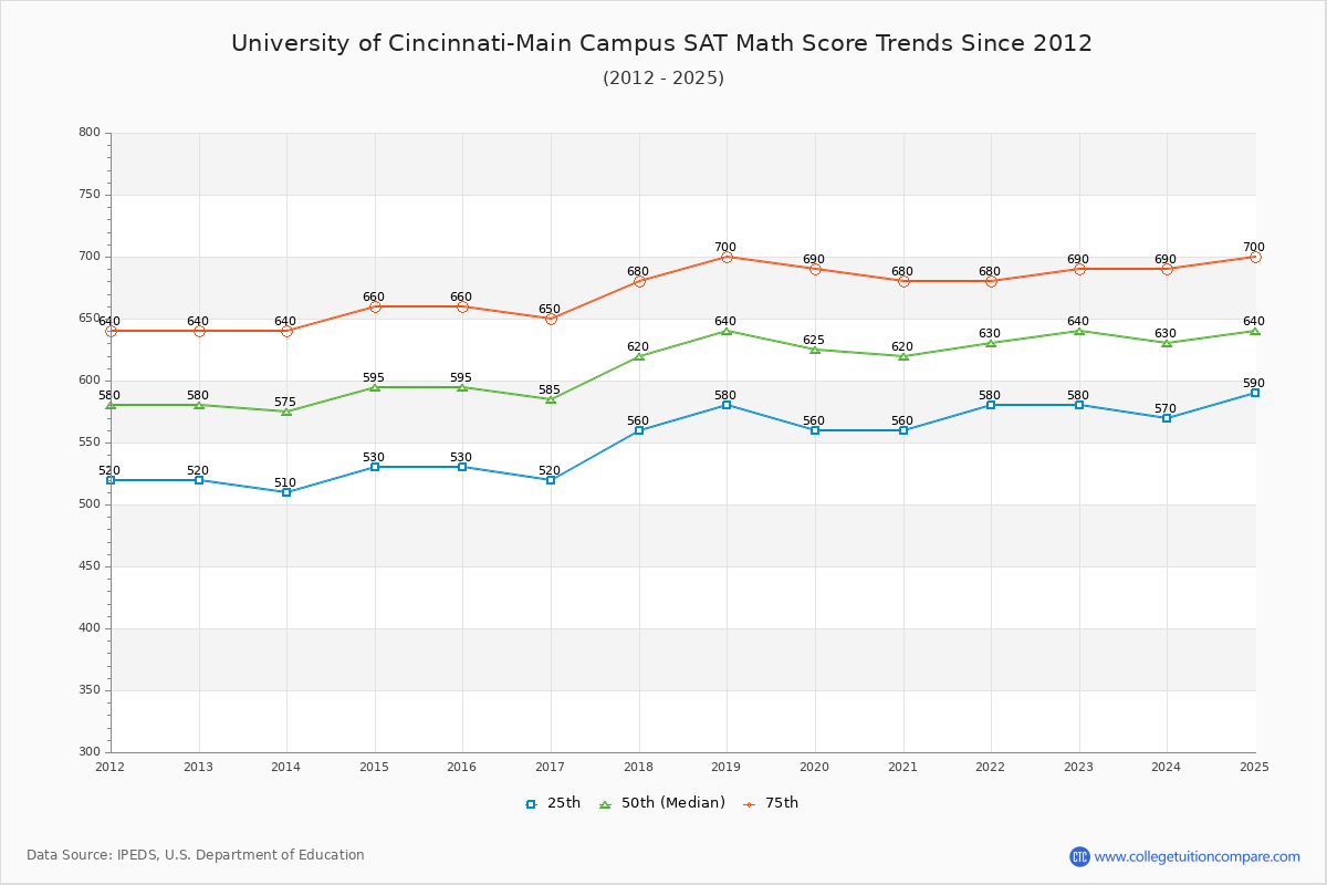 Uc Math Sat How UC's SAT and ACT Scores Changed over Time