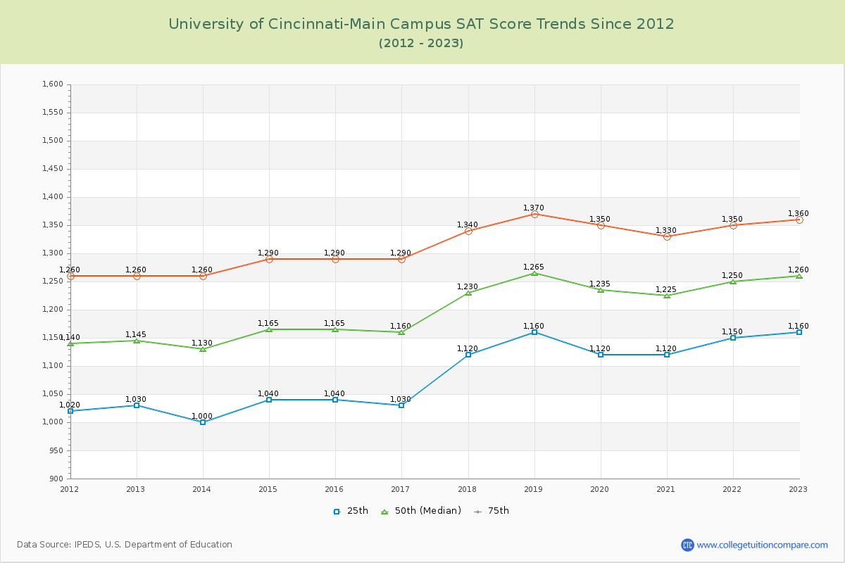 University of Cincinnati-Main Campus SAT Score Trends Chart
