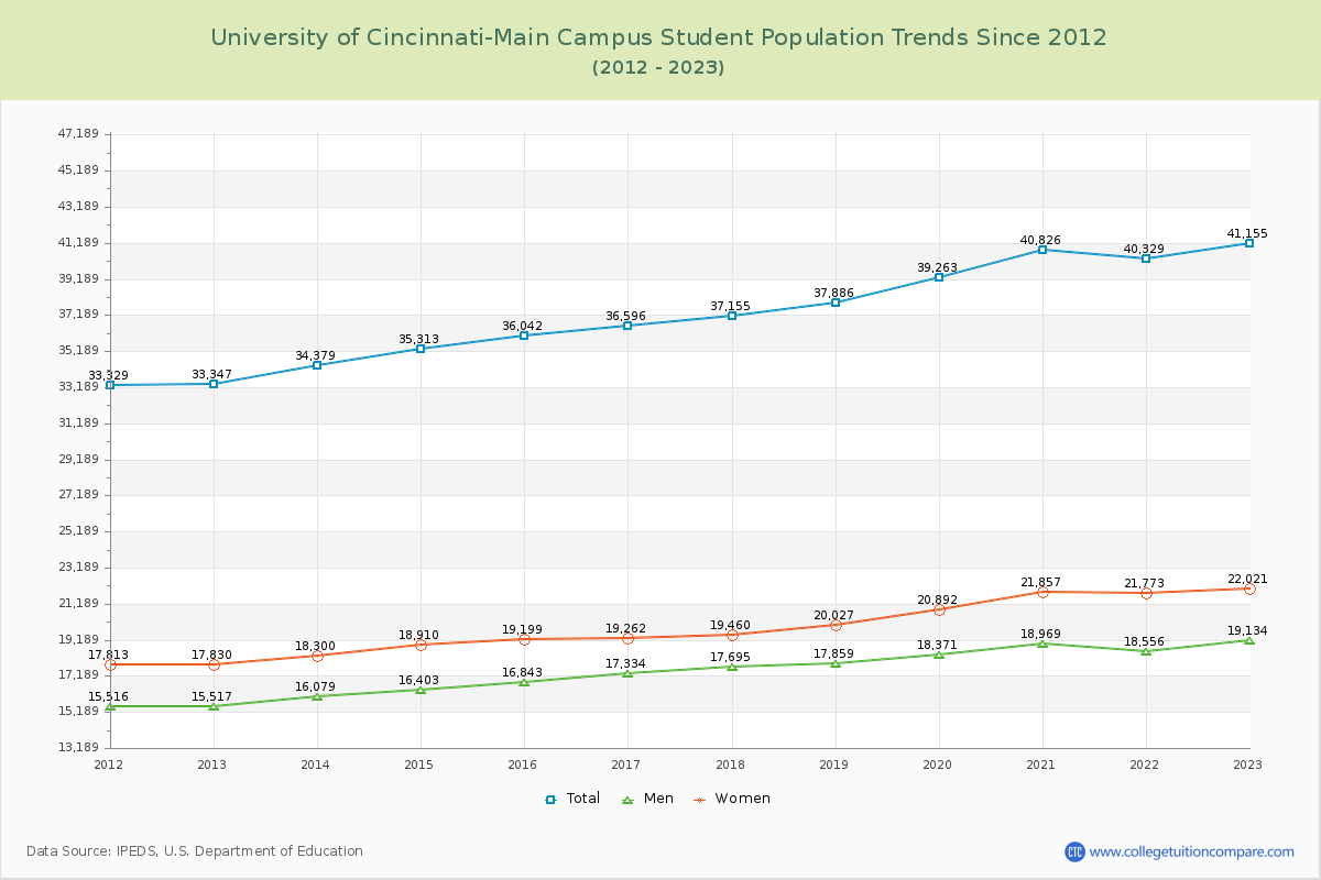 University of Cincinnati-Main Campus Enrollment Trends Chart