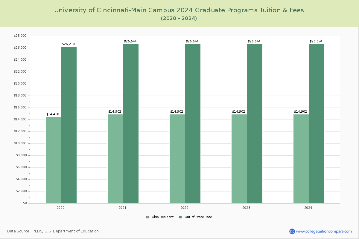 University of Cincinnati-Main Campus - Graduate Tuition Chart