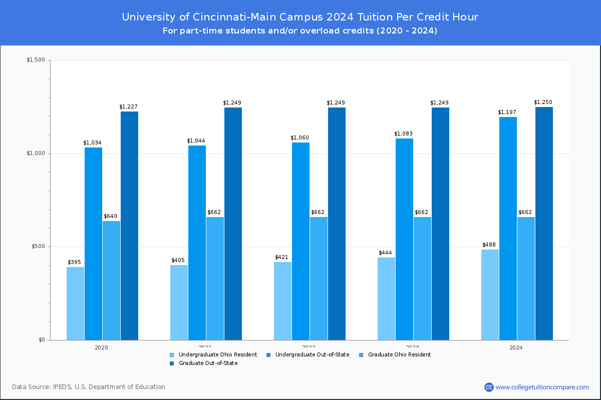 University of Cincinnati-Main Campus - Tuition per Credit Hour