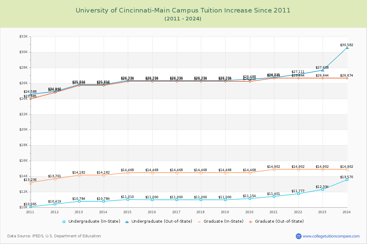 University of Cincinnati-Main Campus Tuition & Fees Changes Chart