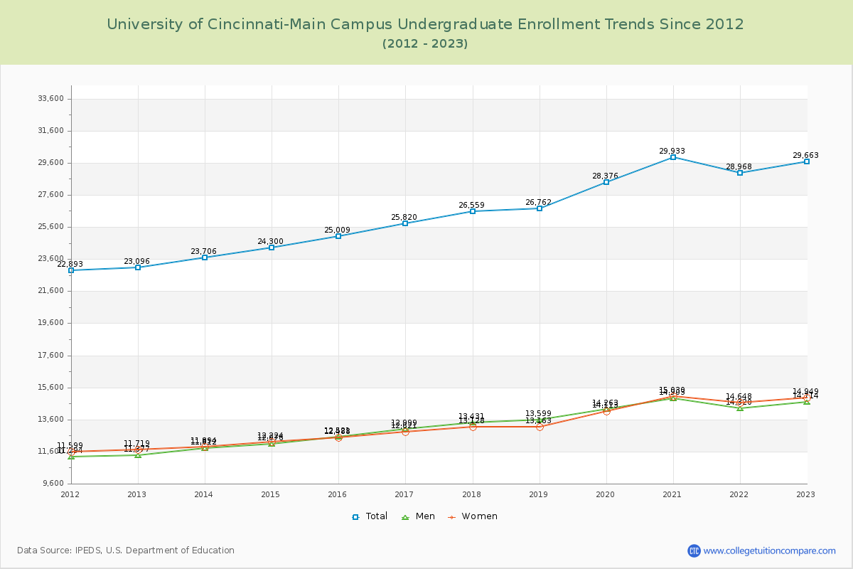 University of Cincinnati-Main Campus Undergraduate Enrollment Trends Chart