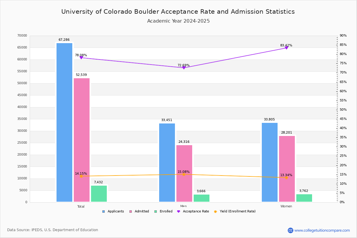 Cu Boulder Acceptance Rate 2024 Rana Ursula